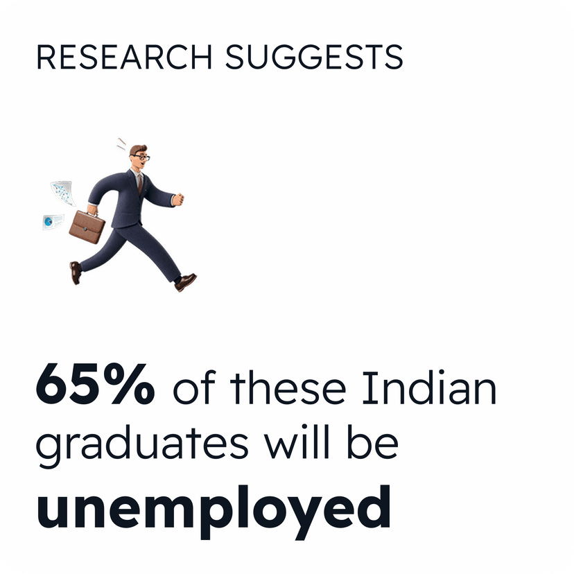 Research Suggests - 65% of these Indian graduates will be unemployed.